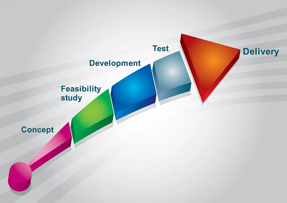 Diagram illustrating the key elements of a feasibility study.