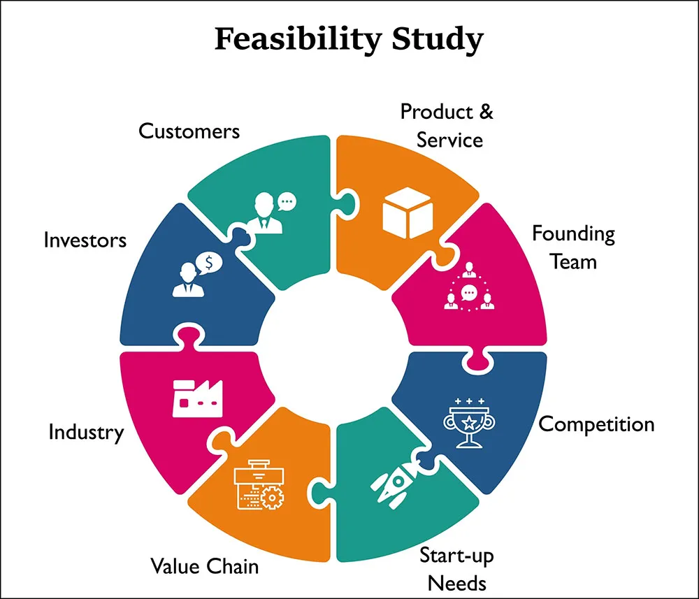 Visual highlighting the benefits of a structured feasibility study approach