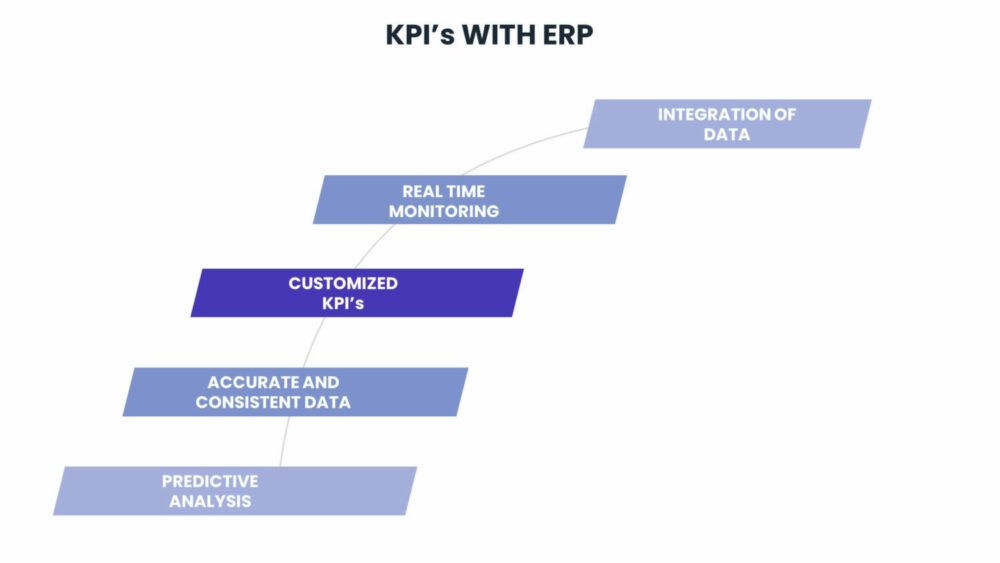 Graphic illustrating the relationship between key performance indicators (KPIs) and ERP solutions in Dubai.