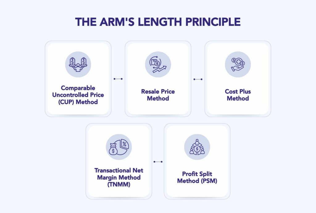Transfer Pricing: A Comprehensive Guide
