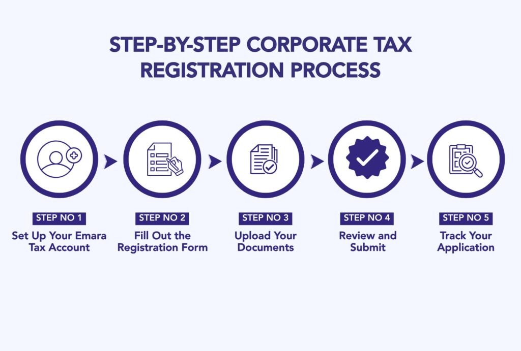 Complete Guide of Corporate Tax Registration in the UAE (2025)