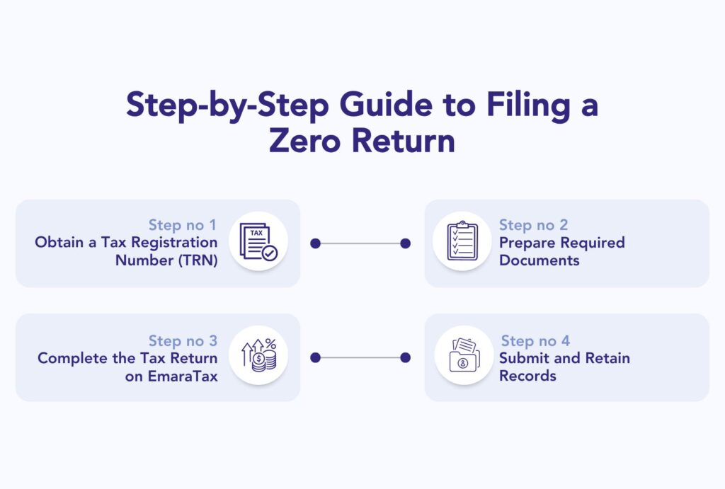 How to File Zero Return for Dormant or Loss-Making UAE Companies