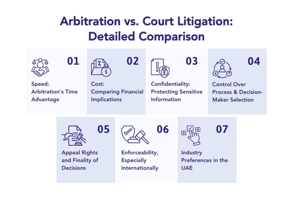 Arbitration vs. Court Litigation in UAE: Choosing the Right Path for Disputes