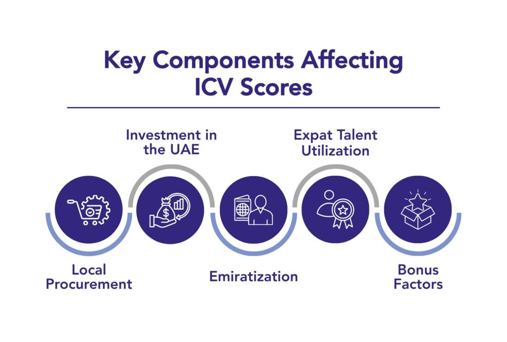 The Dilemma of Outsourcing vs. Local Investment: What Gives Better ICV Scores in 2025?
