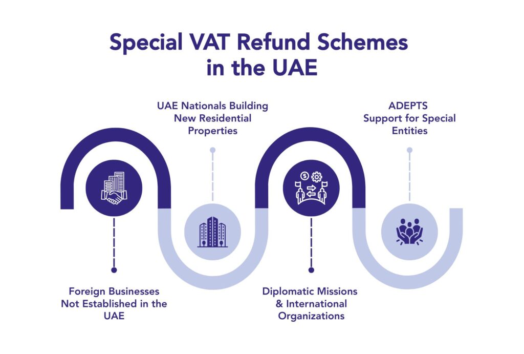 Ultimate 2025 Guide to VAT Refunds in the UAE: How Tourists, Businesses, and Special Entities Can Claim Their Refunds