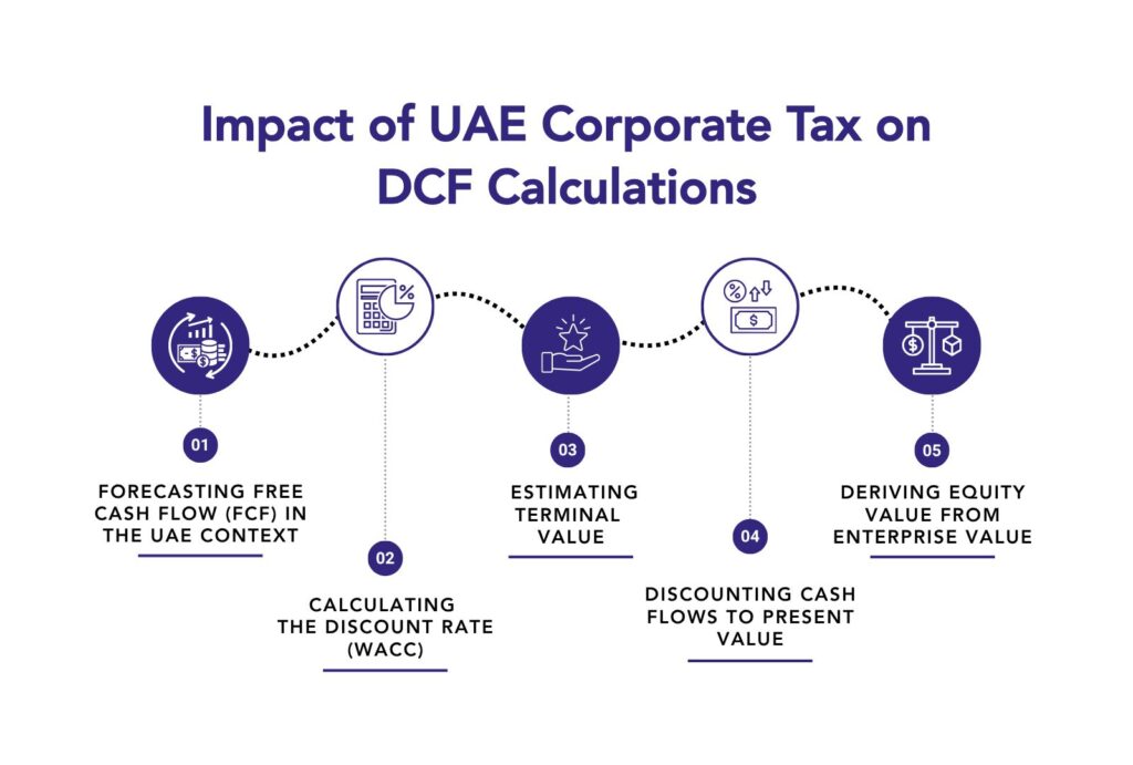 A Step-by-Step Guide to Calculating a DCF in the UAE